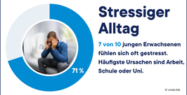 Ein Kreisdiagramm mit 71 % und dem Foto eines gestressten jungen Mannes. Der Text besagt, dass sich 7 von 10 jungen Erwachsenen häufig gestresst fühlen, hauptsächlich aufgrund von Arbeit, Schule oder Universität.
