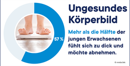 Ein Kreisdiagramm mit 57 % und dem Foto von Füßen einer Person, die auf einer Waage stehen. Der Text besagt, dass mehr als die Hälfte der jungen Erwachsenen sich zu dick fühlt und abnehmen möchte.