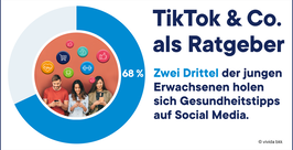 Ein Kuchendiagramm zeigt 68 % in Blau, neben drei jungen Erwachsenen, die auf ihr Handy schauen, darunter Symbole für Gesundheit und soziale Medien. Der Text besagt, dass zwei Drittel der jungen Erwachsenen Gesundheitstipps aus sozialen Medien wie TikTok beziehen.