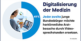 Ein Kreisdiagramm zeigt 49 % mit einem Foto einer Frau, die ein Videogespräch mit einem Arzt führt. Text lautet: „Digitalisierung der Medizin: Jeder zweite junge Bundesbürger möchte herkömmliche Arztbesuche durch Videosprechstunden ersetzen.