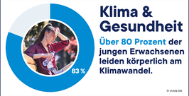 Ein Kreisdiagramm zeigt 83 %. Daneben wischt sich eine junge Frau die Stirn und hält eine Wasserflasche in der Hand, sie wirkt heiß oder müde. Im Text heißt es: „Klima & Gesundheit. Über 80 Prozent der jungen Erwachsenen leiden körperlich am Klimawandel.“.