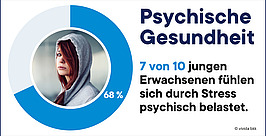 Ein kreisförmiges Diagramm zeigt 68 %. Daneben sieht eine junge Frau in einem Kapuzenpulli ernst aus. Der Text lautet: „Psychische Gesundheit: 7 von 10 jungen Erwachsenen fühlen sich durch Stress psychisch belastet.“.
