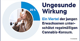 Ein Kreisdiagramm mit 25 % und dem Foto einer Frau, die eine Zigarette raucht. Der Text besagt: "Ungesunde Wirkung. Ein Viertel der jungen Erwachsenen unterschätzt regelmäßigen Cannabis-Konsum." 