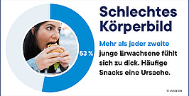 Eine Frau beißt in einen Burger. Neben ihr steht „Schlechtes Körperbild“ mit einer Statistik: 53 % der jungen Erwachsenen fühlen sich zu dick, häufiges Naschen ist eine häufige Ursache. Ein blaues Kreisdiagramm verdeutlicht die Prozentzahl.