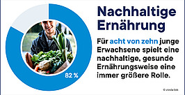 Ein junger Erwachsener hält einen Korb mit frischem Gemüse in einem runden Rahmen. Neben ihm wird durch einen Text hervorgehoben, dass 82 % der jungen Erwachsenen nachhaltige und gesunde Ernährung für zunehmend wichtig halten.