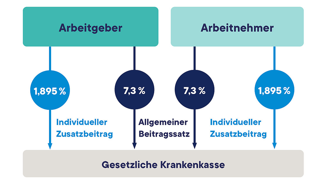 Ein Diagramm zeigt die Arbeitgeber- und Arbeitnehmerbeiträge zur gesetzlichen Krankenversicherung: Beide zahlen jeweils 7,3 % (allgemeiner Beitragssatz) zuzüglich 1,895 % (individueller Zusatzbeitrag) an die gesetzliche Krankenkasse.