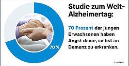 Infografik mit Kreisdiagramm: 70 % in blau markiert, Bild zweier sich haltender Hände in der Mitte. Text: „Studie zum Welt-Alzheimertag: 70 Prozent der jungen Erwachsenen haben Angst, selbst an Demenz zu erkranken.“.