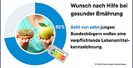 Eine Person hält in der einen Hand einen Donut mit Streuseln und in der anderen einen grünen Apfel. Eine Grafik zeigt 82 %. Im Text heißt es: „Acht von zehn jungen Bundesbürgern wollen eine beweisende Lebensmittelkennzeichnung.“.