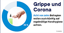 Ein blaues Donut-Diagramm zeigt 83 %. Daneben werden die Hände mit Seife gewaschen. Text lautet: „Grippe und Corona. Acht von zehn Befragten wollen auch künftig auf regelmäßige Handhygiene achten.“.