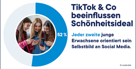 Ein Tortendiagramm zeigt, dass 52 % der jungen Erwachsenen ihr Selbstbild durch soziale Medien prägen. Neben dem Diagramm schauen vier lächelnde junge Frauen auf ihre Smartphones. Der Text hebt den Einfluss von TikTok auf Schönheitsideale hervor.