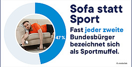 Ein Kreisdiagramm mit 47 % und dem Foto eines Mannes, der mit Hanteln in der Hand auf einer Couch liegt. Der Text besagt: "Sofa statt Sport. Fast jeder zweite Bundesbürger bezeichnet sich als Sportmuffel."