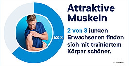 Ein Kreisdiagramm mit 63 % und dem Foto eines Mannes, der seine Armmuskeln zeigt. Der Text besagt: "Attraktive Muskeln. 2 von 3 jungen Erwachsenen finden sich mit trainiertem Körper schöner.".