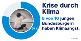 Ein Kreisdiagramm mit 79 % und dem Foto eines Jungens, der am Strand sitzt und in die Ferne blickt. Der Text besagt: "Krise durch Klima. 8 von 10 jungen Bundesbürgern haben Klimaangst."