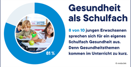 Eine kreisförmige Grafik zeigt 81 % in Weiß auf Blau. Daneben erklärt ein Text, dass 8 von 10 jungen Erwachsenen ein eigenes Schulfach Gesundheit befürworten, da Gesundheitsthemen im Unterricht nicht ausreichend behandelt werden. Kinder sind beim Lernen zu sehen.