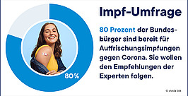 Eine lächelnde junge Frau zeigt zwei Pflaster auf ihrem Arm, was auf eine Impfung hindeutet. Daneben steht ein Text, der durch ein blaues Kreisdiagramm veranschaulicht, dass 80 % der Deutschen bereit sind, sich gegen COVID-19 impfen zu lassen.