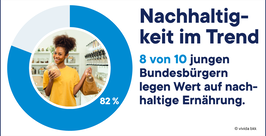 Ein Kreisdiagramm mit 82 % und dem Foto eines Mädchens, die eine Tasche hält. Der Text besagt, dass 8 von 10 jungen Bundesbürgern Wert auf nachhaltige Ernährung legen.