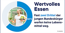 Ein Kreisdiagramm mit 64 % und dem Foto eines Mannes, der eine Kiste mit Gemüse hält. Der Text besagt: "Wertvolles Essen. Fast zwei Drittel der jungen Bundesbürger werfen keine Lebensmittel weg."