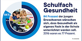 Eine Grafik zeigt ein Kreisdiagramm und ein Foto von Kindern in einem Klassenzimmer. Der Text lautet: 84 % der jungen Erwachsenen wünschen sich Gesundheit als eigenes Schulfach, 2016 waren es noch 77 %. Titel: „Schulfach Gesundheit“.