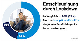 Eine lächelnde Frau sitzt lesend auf einem Sofa. Text und ein blaues Kreisdiagramm zeigen, dass 2019 73 % der jungen Deutschen ihr Leben als stressig empfanden, während des Lockdowns waren es nur 54 %.