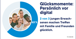Ein Kreisdiagramm zeigt, dass 63 % der jungen Erwachsenen persönliche Treffen bevorzugen. Daneben ein lachendes Selfie von sechs jungen Leuten und der Text: "Glücksmomente: Persönlich vor digital.".