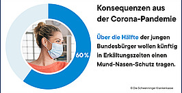 Eine Frau mit Maske im Profil steht vor einem kreisförmigen Diagramm: 60 %. Text: „Konsequenzen aus der Corona-Pandemie: Über die Hälfte der jungen Bundesbürger wollen künftig bei Erkältungen einen Mund-Nasen-Schutz tragen.“.