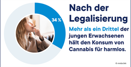Eine junge Frau raucht, eine kreisförmige Grafik zeigt 34 %. Im deutschen Text heißt es: „Nach der Legalisierung: Mehr als ein Drittel der jungen Erwachsenen hält den Konsum von Cannabis für harmlos.“.
